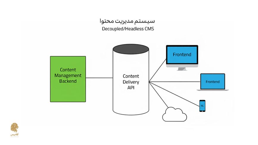 نحوه عملکرد سیستم مدیریت محتوا Headless و Decoupled