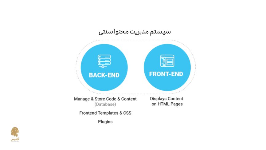 سیستم مدیریت محتوا سنتی (Coupled CMS)