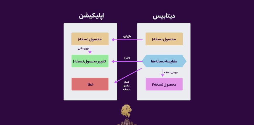طراحی پنل مدیریت وب سایت، ویژگی های پنل خوب 7 تکنیک قفل خوشبینانه در ویرایشداده ها در طراحی پنل مدیریت