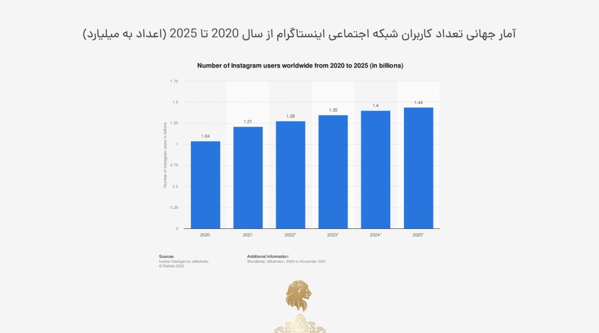بازاریابی شبکه های اجتماعی چیست؟ انواع SMM و استراتژیها 3 آمار جهانی تعداد کاربران شبکه اجتماعی اینستاگرام از سال 2020