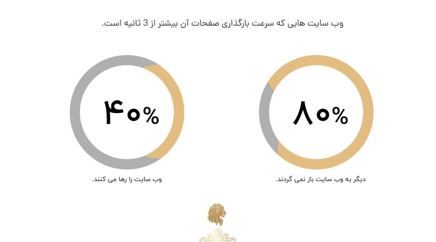 8 راهکار ارتقا رتبه سایت در گوگل و بهبود رتبه سایت 2 اهمیت سرعت لود صفحات زیر 3 ثانیه در افزایش رتبه گوگل