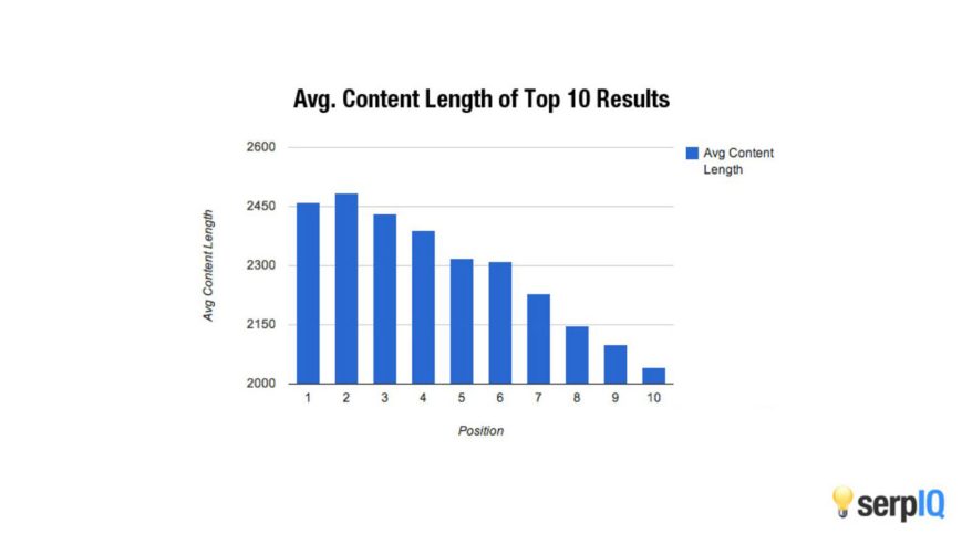 میانگین طول مقاله های دارای 10 رتبه اول موتور جستجو