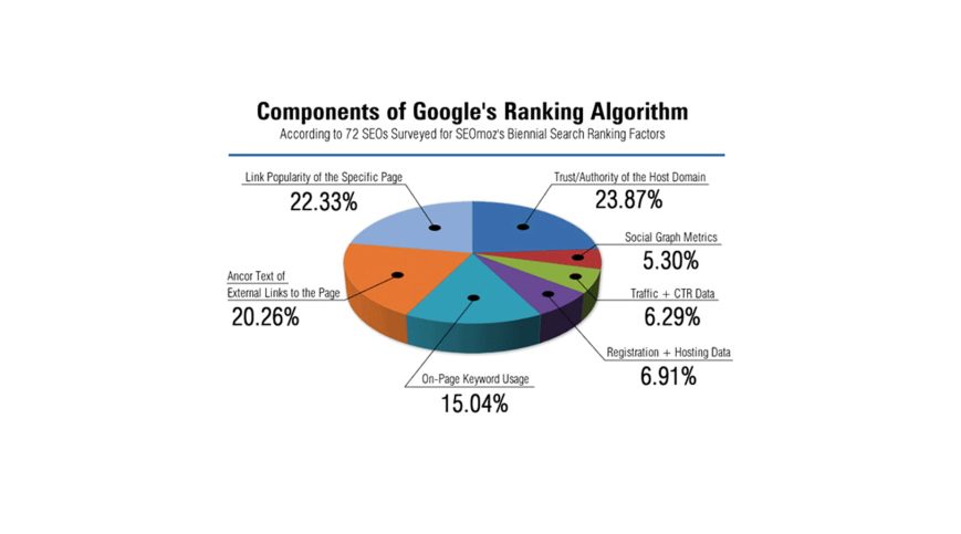 نقش اساسی کلمات کلیدی-در الگوریتم رتبه بندی گوگل