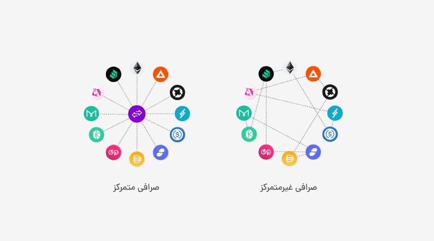 تفاوت صرافی متمرکز با صرافی غیرمتمرکز
