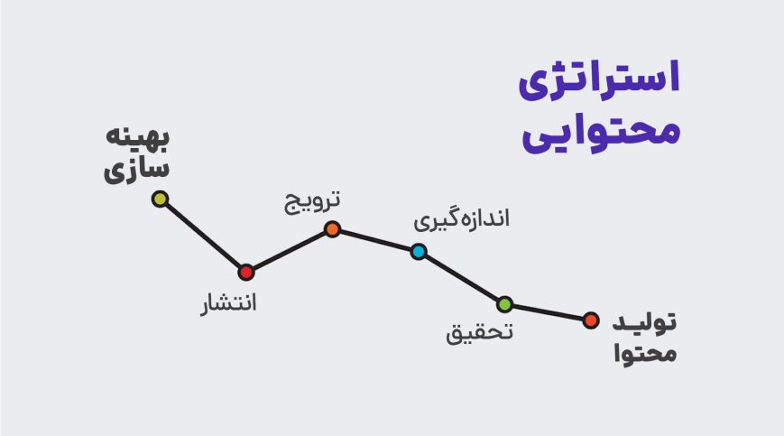 بازاریابی محتوایی چیست؟ (روش ها، مزایا و مراحل و اصول Content Marketing) 2 استراتژی بازاریابی محتوایی