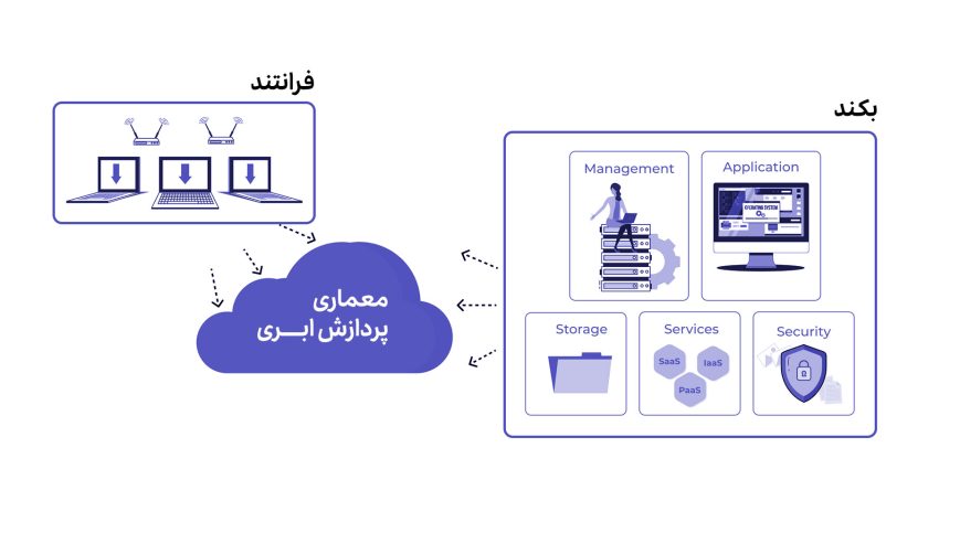 ترندهای طراحی سایت در سال 2023 11 استفاده از معماری پردازش ابری در سال 2023