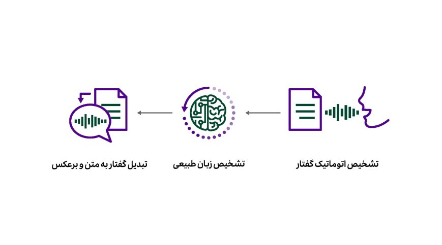ترندهای طراحی سایت در سال 2023 6 تشخیص گفتار در سال ۲۰۲۳
