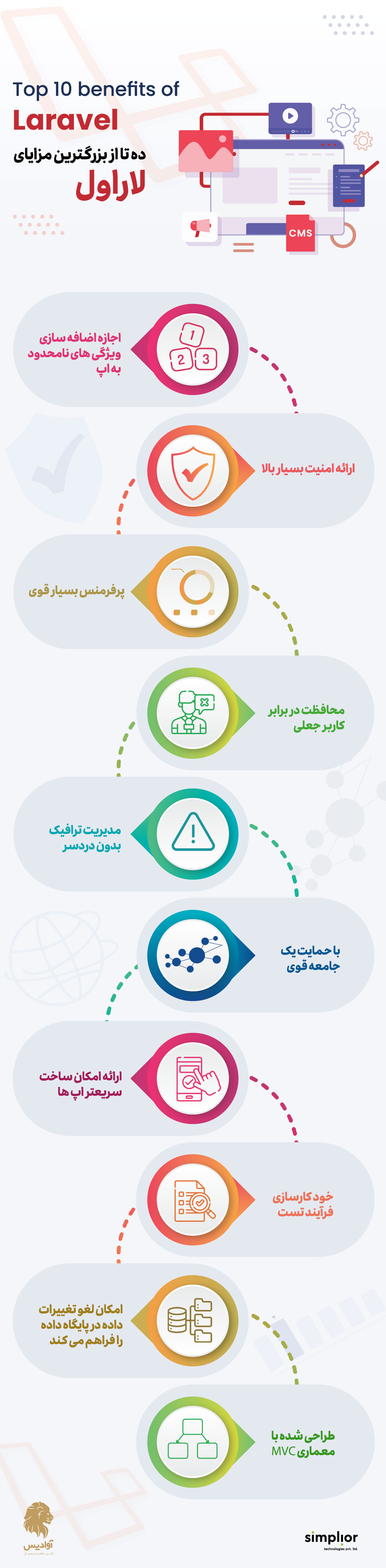 فرم ورک لاراول چیست؟ بررسی مزایا و معایب Laravel 5 اینفوگرافیک ده تا از بزرگترین مزایا فرم ورک لاراول