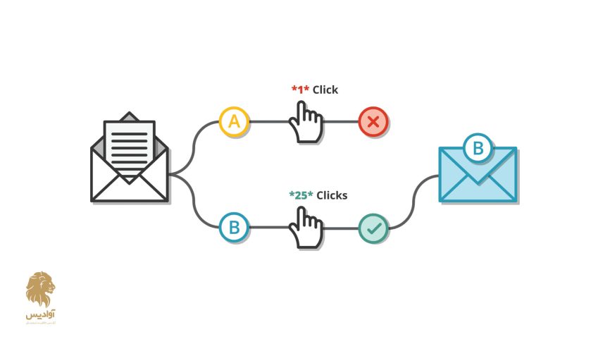 اهمیت آزمایش A/B در PPC بازاریابی ایمیلی و تبلیغات لندینگ پیج ها