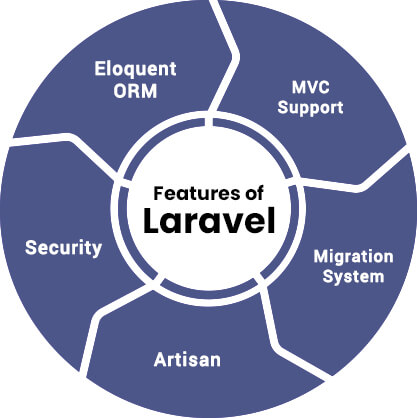 تفاوت لاراول با php چیست؟ (Laravel vs PHP) 3 ویژگی های لاراول