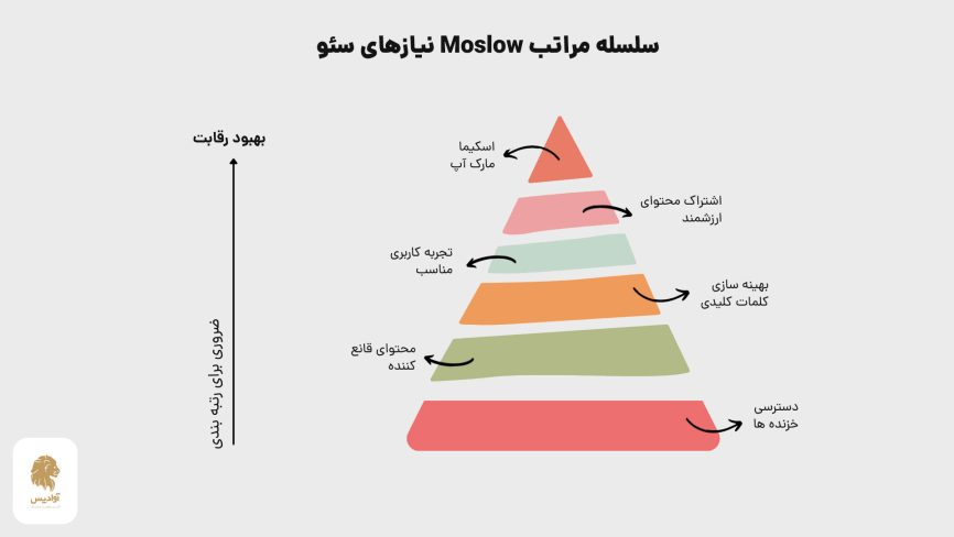 سلسله مراتب نیازهای سئو Moslow