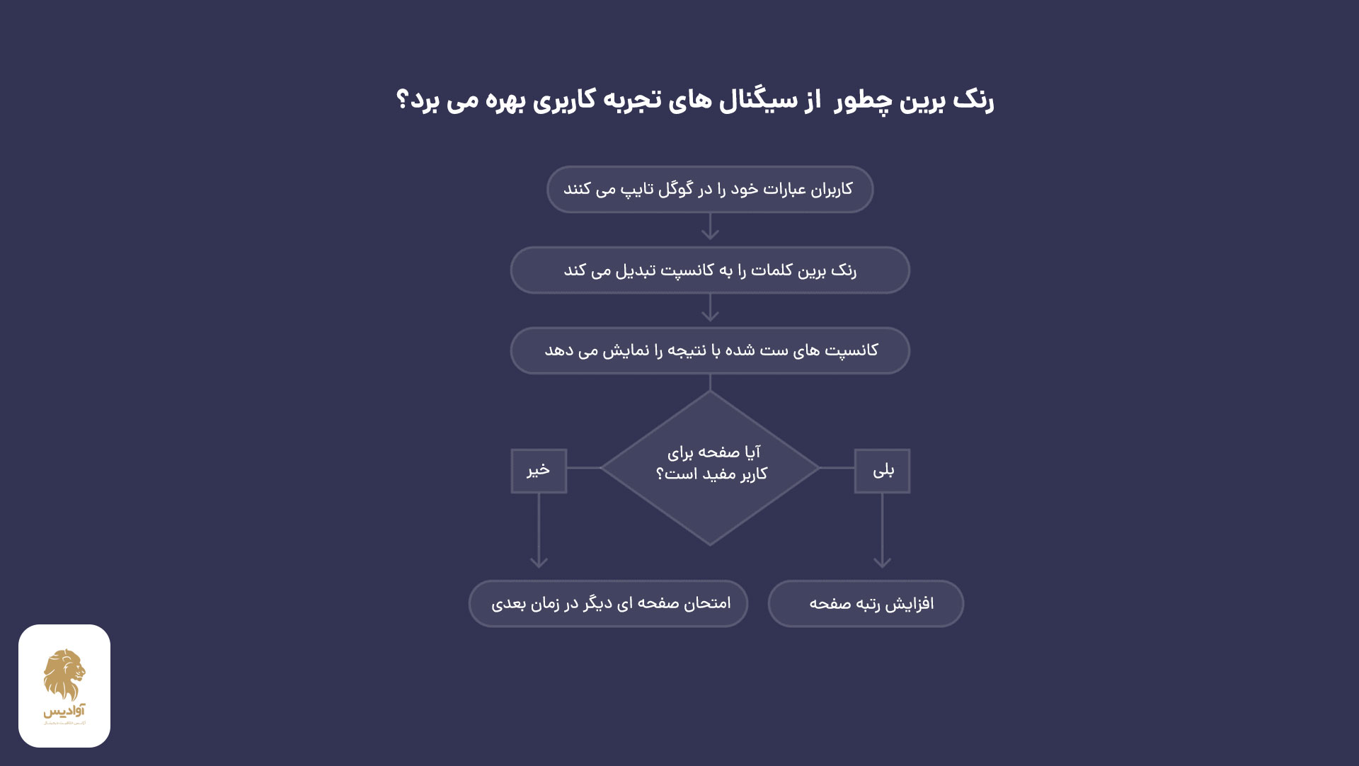 رنک برین چطور  از سیگنال های تجربه کاربری بهره می برد؟