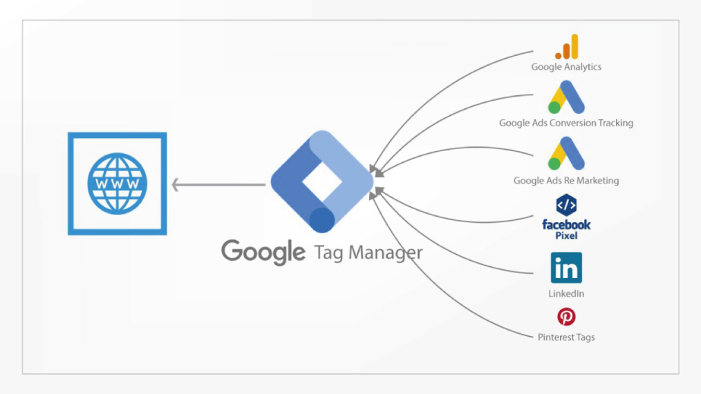 گوگل تگ منیجر (Google Tag Manager)