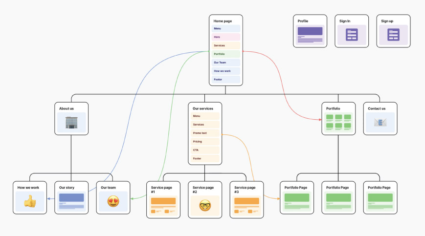 ابزار طراحی گرافیکی سایت FlowMapp