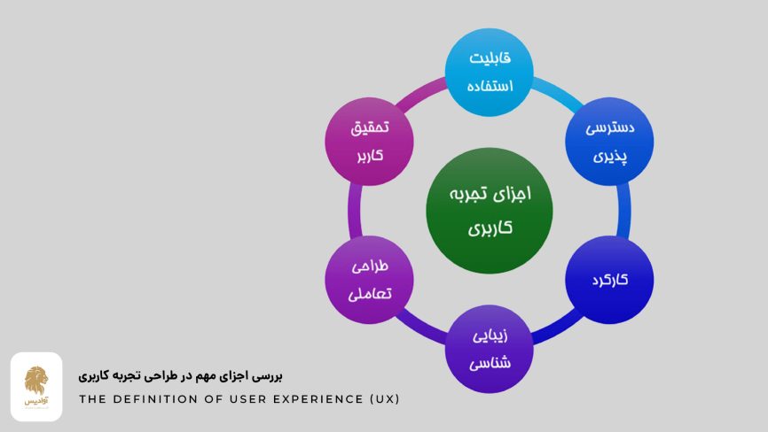 عناصر و اجزا تجربه کاربری (UX)